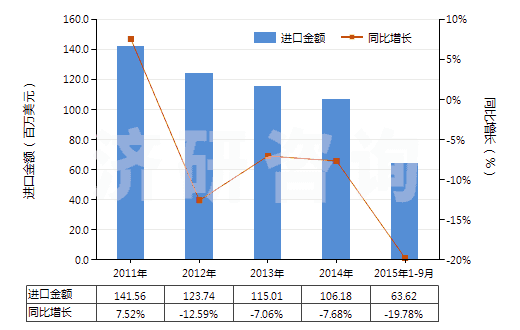 2011-2015年9月中國(guó)其他含聚酯長(zhǎng)絲≥85％的機(jī)織物(HS54076900)進(jìn)口總額及增速統(tǒng)計(jì)